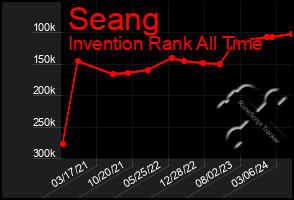 Total Graph of Seang