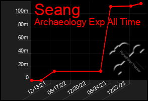 Total Graph of Seang