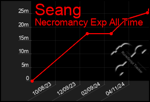 Total Graph of Seang