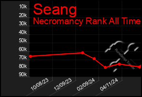 Total Graph of Seang