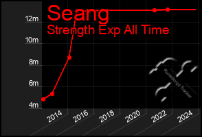 Total Graph of Seang