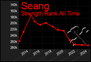 Total Graph of Seang