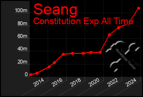 Total Graph of Seang