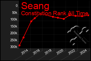 Total Graph of Seang