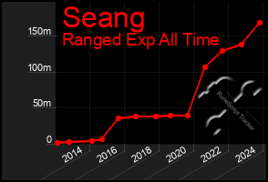 Total Graph of Seang