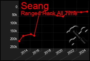 Total Graph of Seang