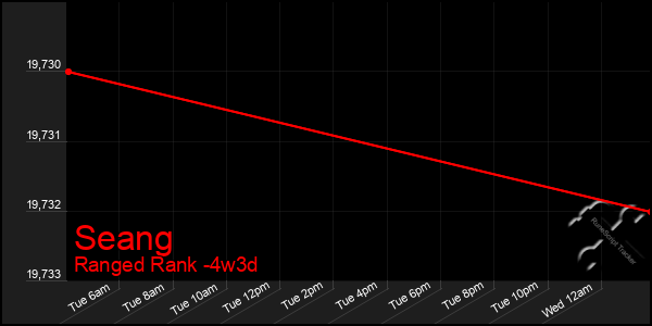 Last 31 Days Graph of Seang