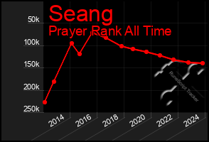 Total Graph of Seang