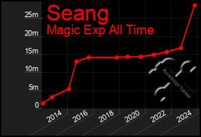 Total Graph of Seang