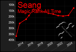 Total Graph of Seang