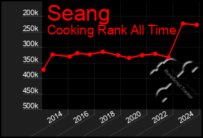 Total Graph of Seang