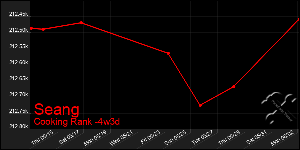 Last 31 Days Graph of Seang