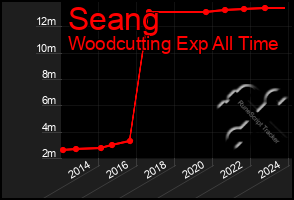 Total Graph of Seang