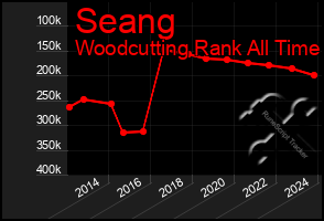 Total Graph of Seang