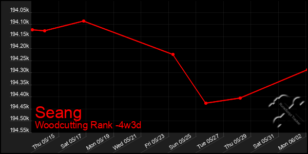 Last 31 Days Graph of Seang