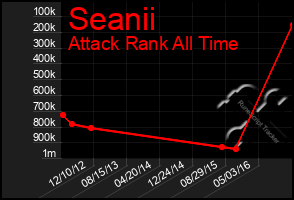 Total Graph of Seanii