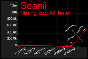 Total Graph of Seanii
