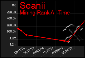 Total Graph of Seanii