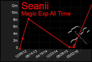 Total Graph of Seanii