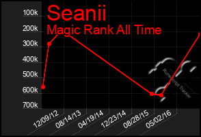 Total Graph of Seanii
