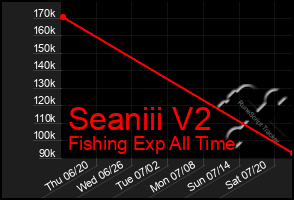 Total Graph of Seaniii V2