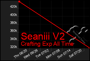 Total Graph of Seaniii V2