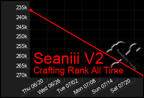 Total Graph of Seaniii V2