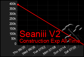 Total Graph of Seaniii V2