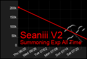 Total Graph of Seaniii V2