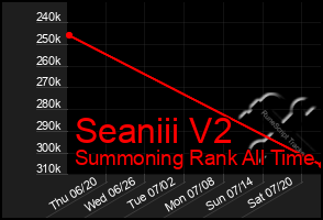 Total Graph of Seaniii V2