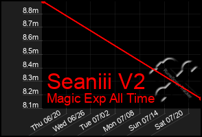 Total Graph of Seaniii V2