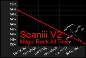 Total Graph of Seaniii V2