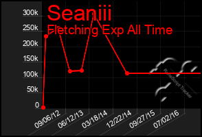 Total Graph of Seaniii