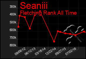 Total Graph of Seaniii