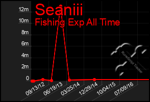 Total Graph of Seaniii