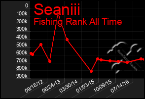 Total Graph of Seaniii