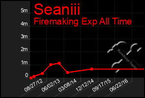 Total Graph of Seaniii