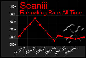 Total Graph of Seaniii