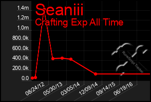 Total Graph of Seaniii