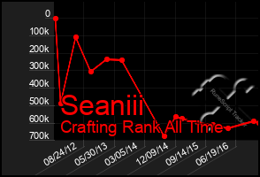 Total Graph of Seaniii