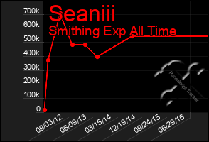 Total Graph of Seaniii