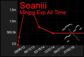 Total Graph of Seaniii