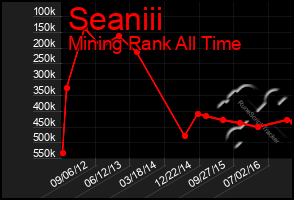 Total Graph of Seaniii