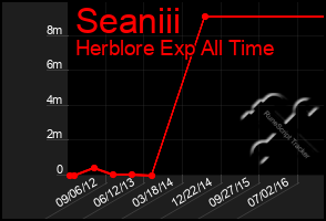 Total Graph of Seaniii