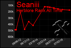 Total Graph of Seaniii