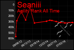 Total Graph of Seaniii