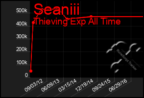 Total Graph of Seaniii