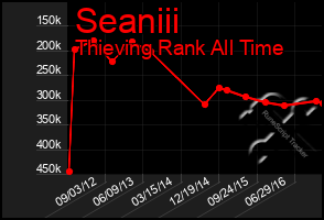 Total Graph of Seaniii