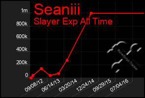 Total Graph of Seaniii