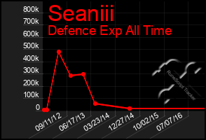 Total Graph of Seaniii